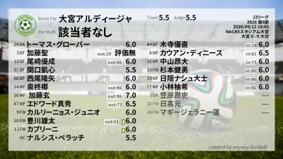 大宮アルディージャ 採点
