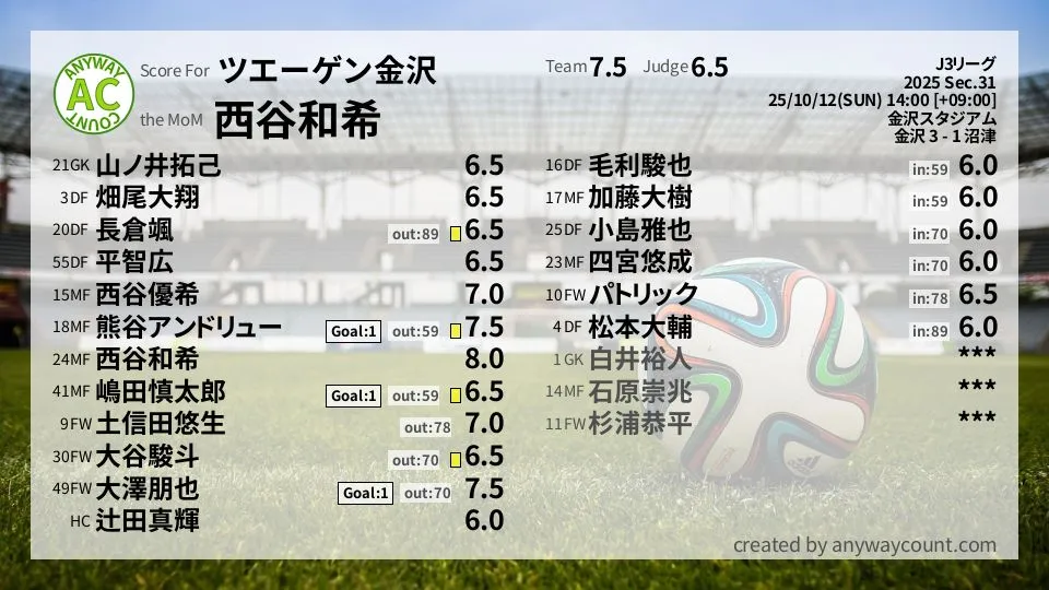 ツエーゲン金沢 J3リーグ(2025) 第31節:採点