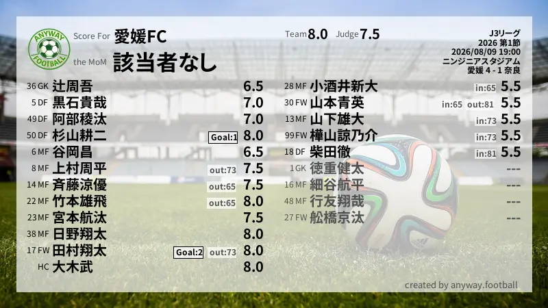 愛媛FC J3リーグ(2026) 第1節:採点