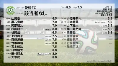 愛媛FC 採点