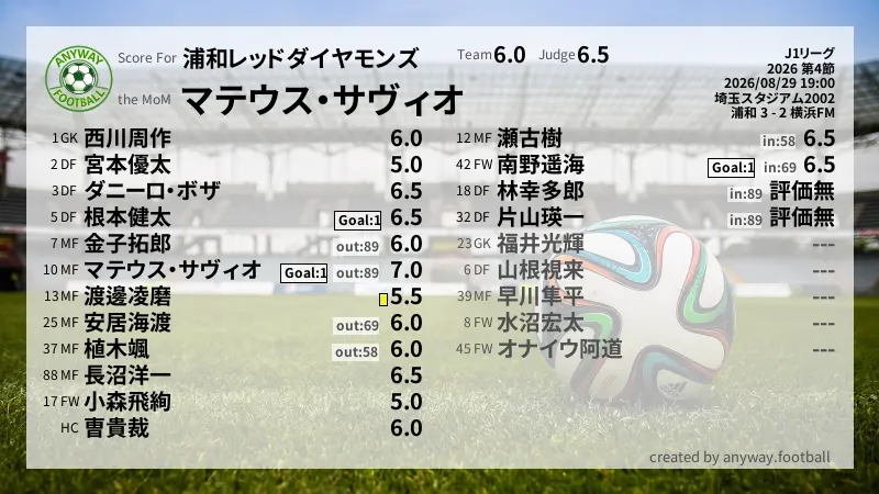 浦和レッドダイヤモンズ J1リーグ(2026) 第4節:採点