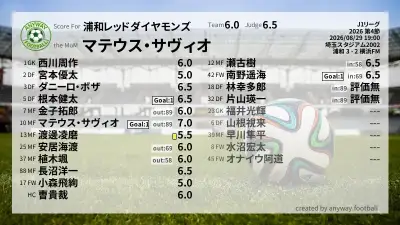 浦和レッドダイヤモンズ 採点