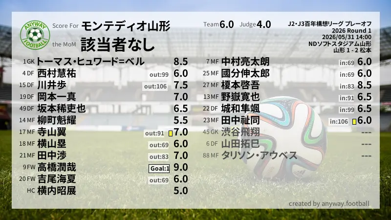 モンテディオ山形 J2・J3百年構想リーグ プレーオフ(2026) Round 1:採点