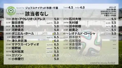 ジェフユナイテッド市原・千葉 採点