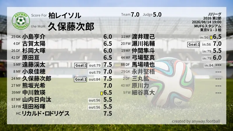 柏レイソル J1リーグ(2026) 第2節:採点