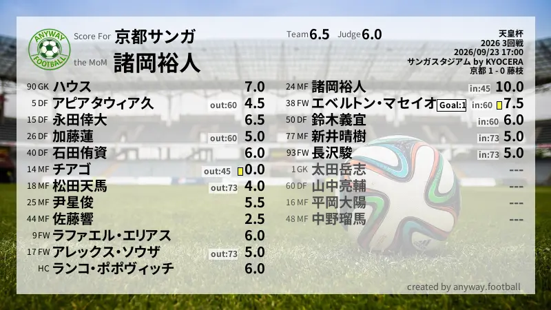 京都サンガ 天皇杯(2026) 3回戦:採点