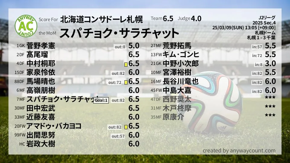 北海道コンサドーレ札幌 J2リーグ(2025) 第4節:採点