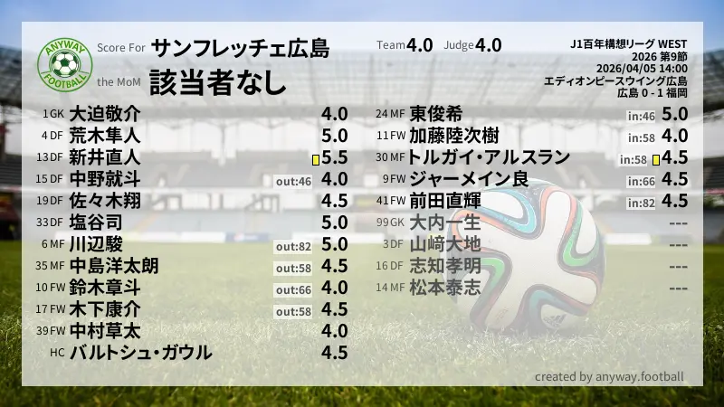 サンフレッチェ広島 J1百年構想リーグ WEST(2026) 第9節:採点