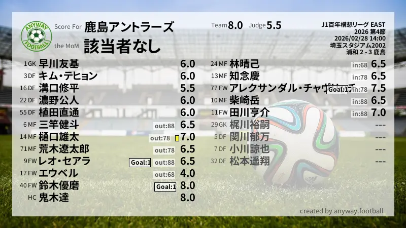 鹿島アントラーズ J1百年構想リーグ EAST(2026) 第4節:採点