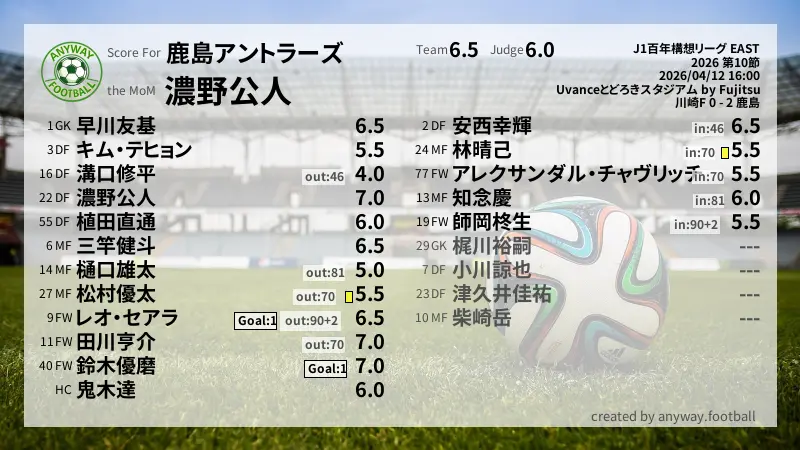 鹿島アントラーズ J1百年構想リーグ EAST(2026) 第10節:採点