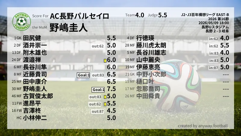 AC長野パルセイロ J2・J3百年構想リーグ EAST-B(2026) 第16節:採点