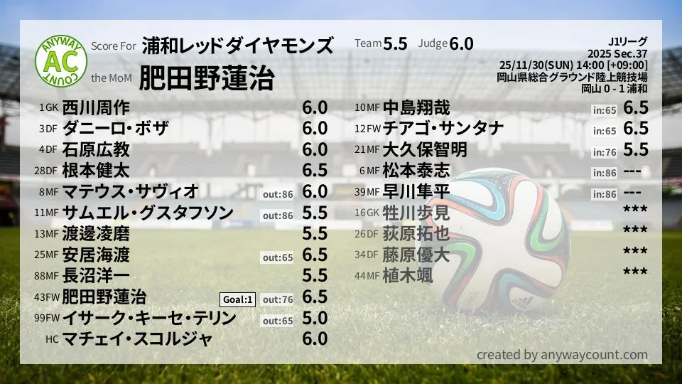 浦和レッドダイヤモンズ J1リーグ(2025) 第37節:採点