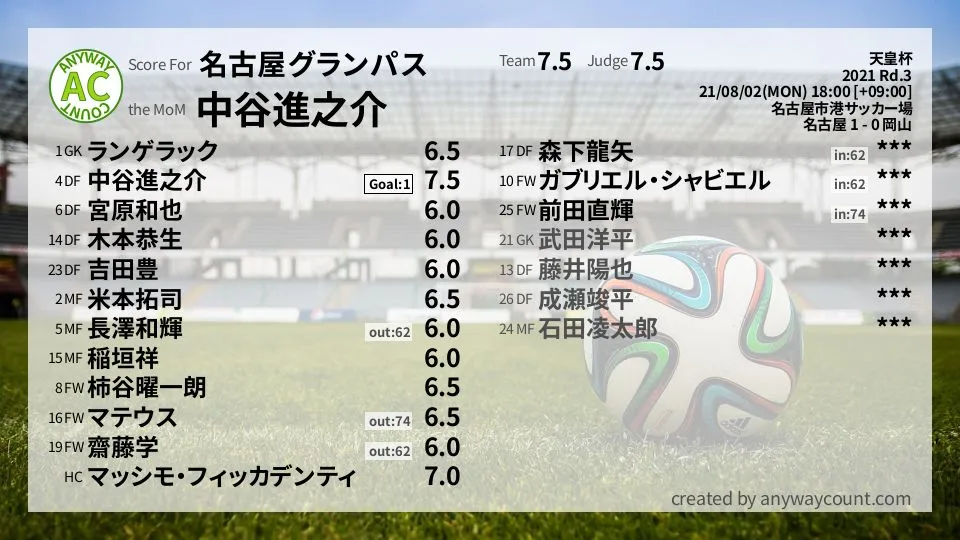 名古屋グランパス 天皇杯(2021) 3回戦:採点