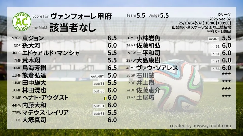 ヴァンフォーレ甲府 J2リーグ(2025) 第32節:採点
