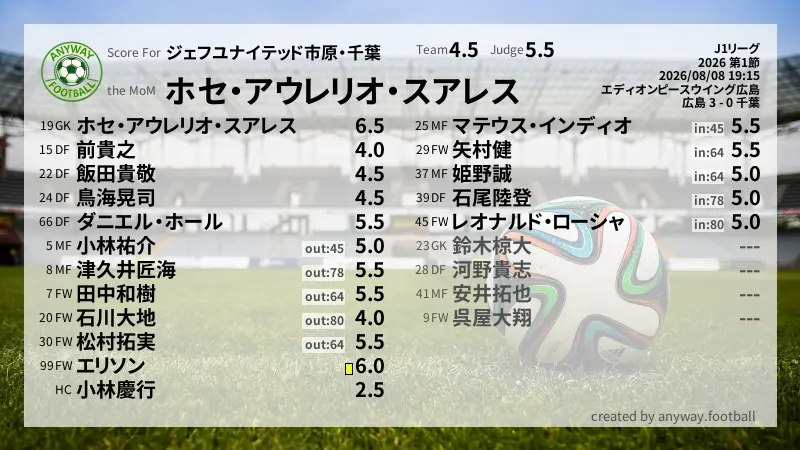 ジェフユナイテッド市原・千葉 J1リーグ(2026) 第1節:採点