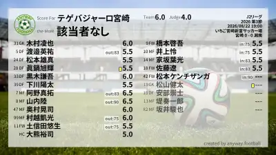 テゲバジャーロ宮崎 採点