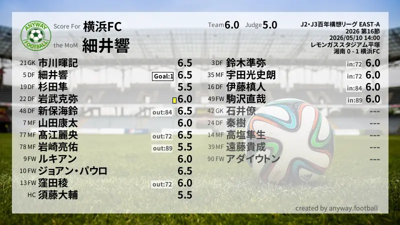 横浜FC J2・J3百年構想リーグ EAST-A(2026) 第16節:採点