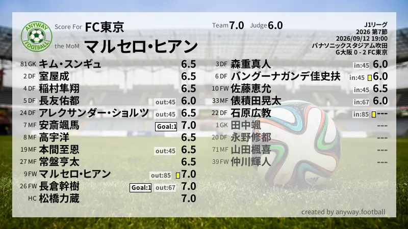 FC東京 J1リーグ(2026) 第7節:採点
