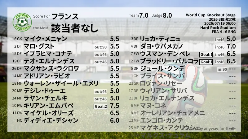 フランス World Cup Knockout Stage(2026) 3位決定戦:採点