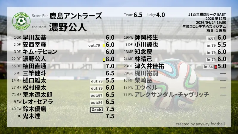 鹿島アントラーズ J1百年構想リーグ EAST(2026) 第12節:採点