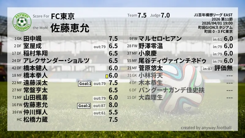 FC東京 J1百年構想リーグ EAST(2026) 第11節:採点