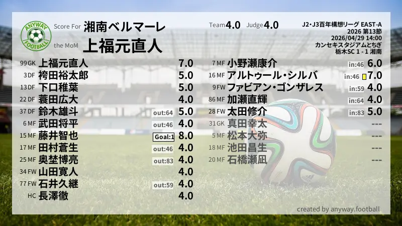 湘南ベルマーレ J2・J3百年構想リーグ EAST-A(2026) 第13節:採点