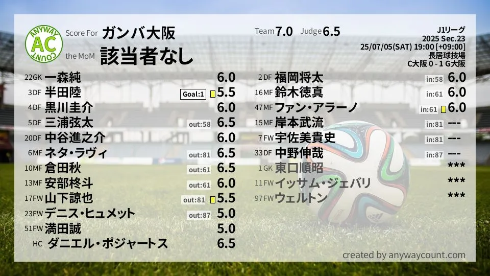 ガンバ大阪 J1リーグ(2025) 第23節:採点