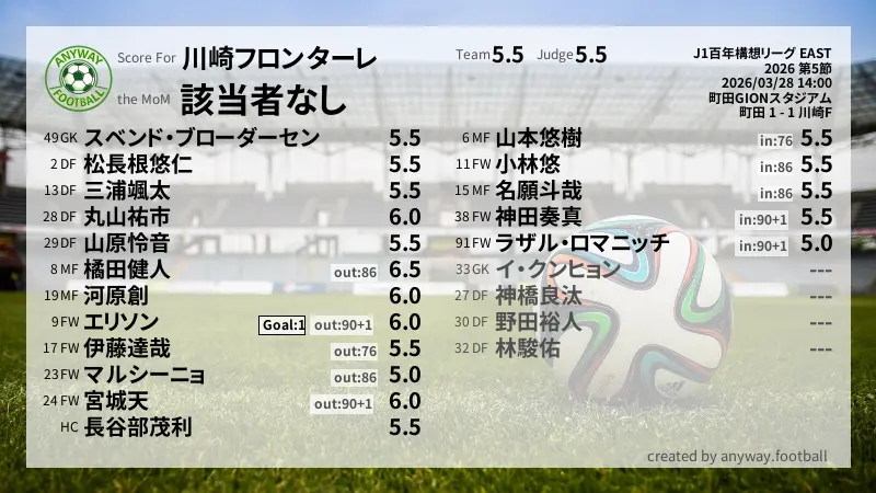 川崎フロンターレ J1百年構想リーグ EAST(2026) 第5節:採点