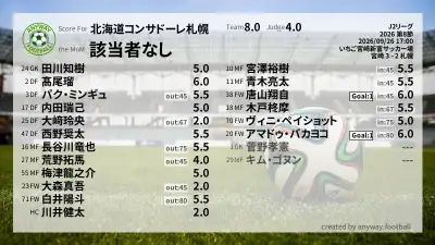 北海道コンサドーレ札幌 採点