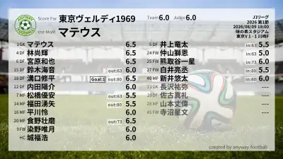 東京ヴェルディ1969 採点