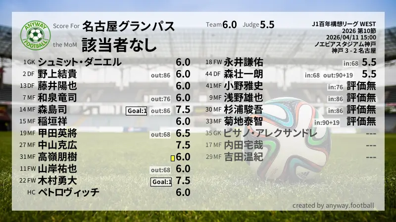 名古屋グランパス J1百年構想リーグ WEST(2026) 第10節:採点