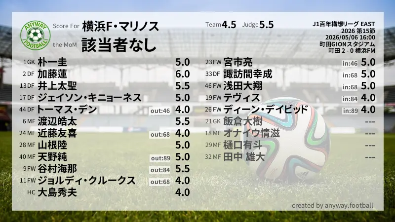 横浜F・マリノス J1百年構想リーグ EAST(2026) 第15節:採点