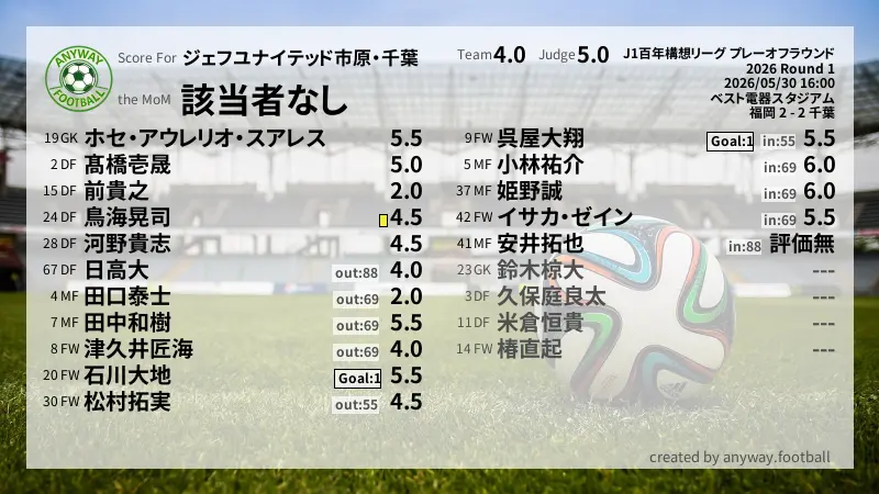 ジェフユナイテッド市原・千葉 J1百年構想リーグ プレーオフラウンド(2026) Round 1:採点