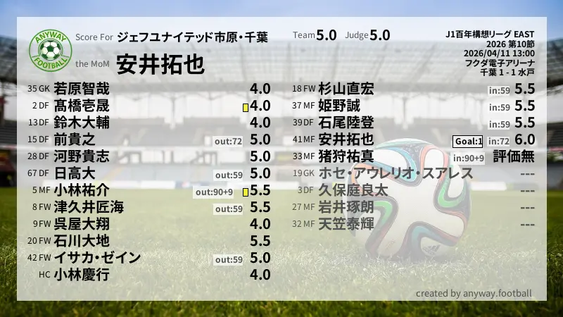 ジェフユナイテッド市原・千葉 J1百年構想リーグ EAST(2026) 第10節:採点