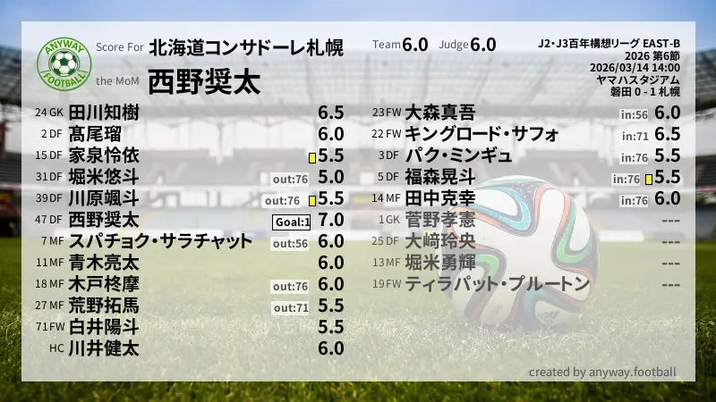 北海道コンサドーレ札幌 J2・J3百年構想リーグ EAST-B(2026) 第6節:採点
