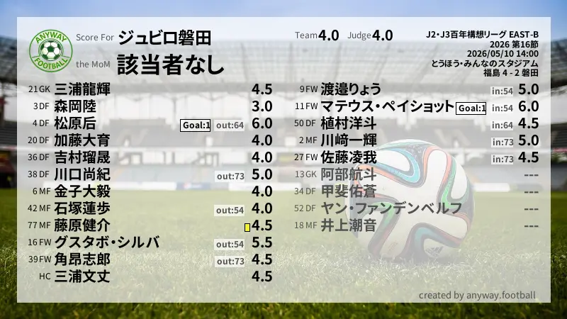 ジュビロ磐田 J2・J3百年構想リーグ EAST-B(2026) 第16節:採点