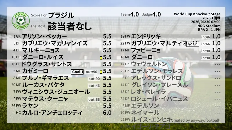 ブラジル World Cup Knockout Stage(2026) 1回戦:採点