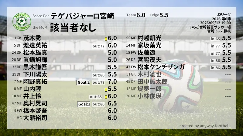 テゲバジャーロ宮崎 J2リーグ(2026) 第6節:採点
