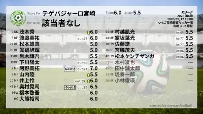 テゲバジャーロ宮崎 採点