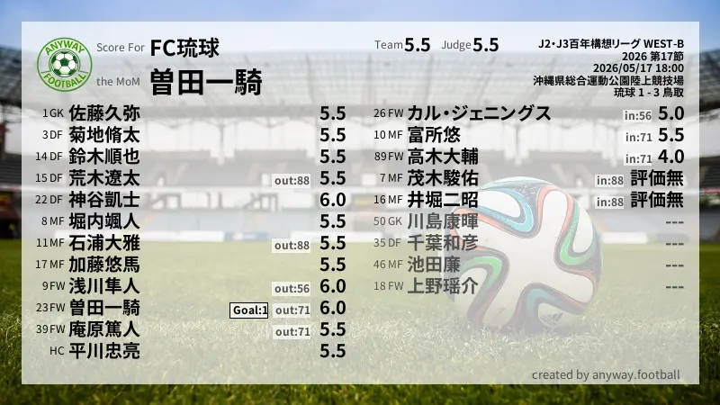 FC琉球 J2・J3百年構想リーグ WEST-B(2026) 第17節:採点