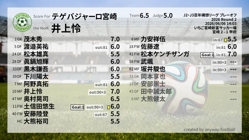 テゲバジャーロ宮崎 J2・J3百年構想リーグ プレーオフ(2026) 2回戦:採点