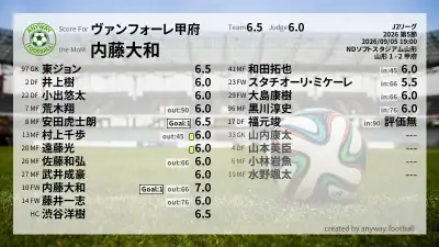 ヴァンフォーレ甲府 採点