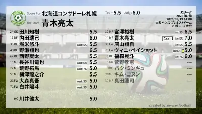 北海道コンサドーレ札幌 採点