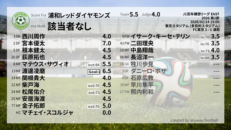浦和レッドダイヤモンズ J1百年構想リーグ EAST(2026) 第2節:採点