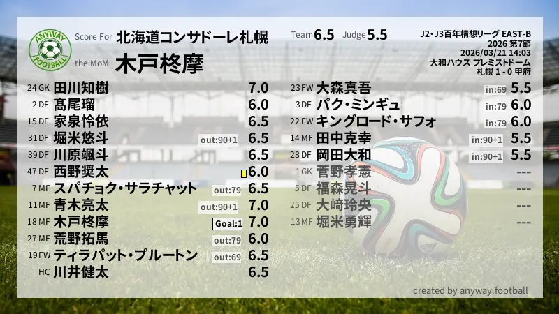 北海道コンサドーレ札幌 J2・J3百年構想リーグ EAST-B(2026) 第7節:採点
