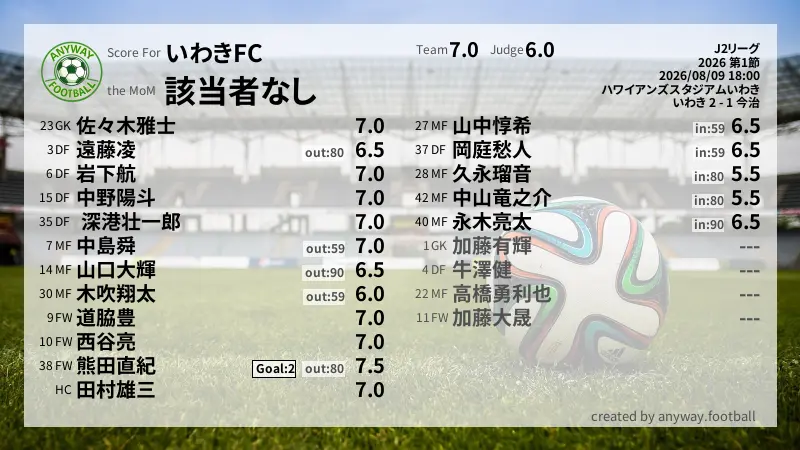 いわきFC J2リーグ(2026) 第1節:採点