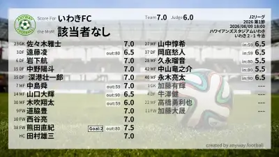 いわきFC 採点