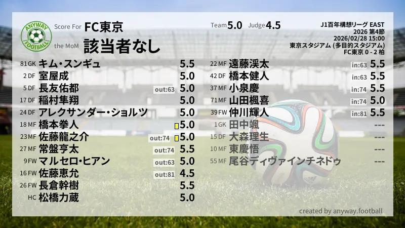 FC東京 J1百年構想リーグ EAST(2026) 第4節:採点