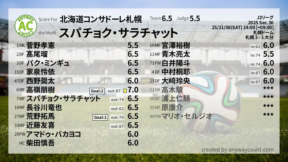 北海道コンサドーレ札幌 J2リーグ(2025) 第36節:採点