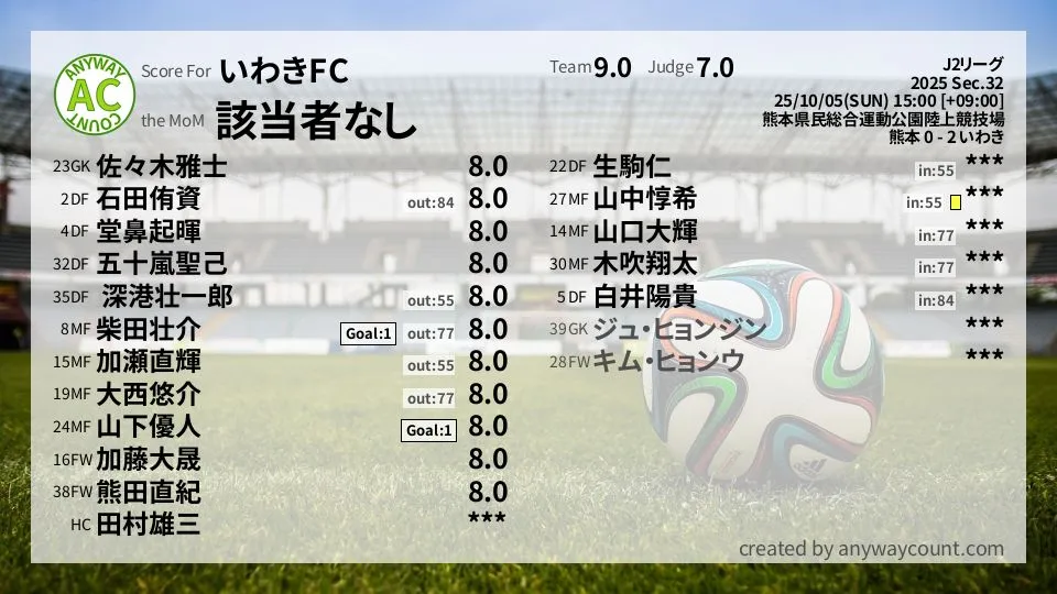 いわきFC J2リーグ(2025) 第32節:採点